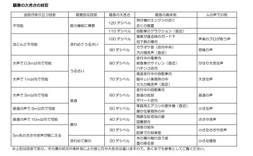 騒音の大きさ目安表