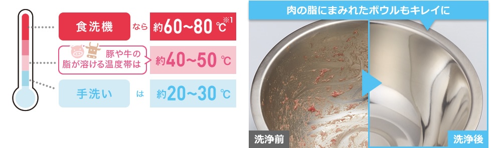 パナソニック　食洗機　洗浄温度