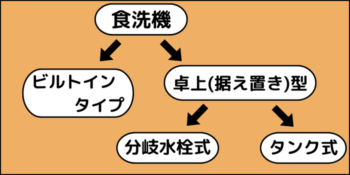 食洗機　分類